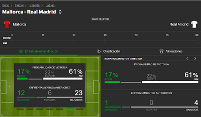 Interesantes estadisticas previas en Betway para las apuestas al Real Mallorca vs Real Madrid