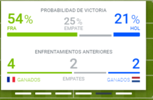 Hacer un pronóstico favorable a Francia frente a la actual campeona Holanda es lo que dicen en Codere