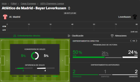 En Betway el Atlético de Madrid tiene las de ganar al Leverkusen según las cuotas para las apuestas