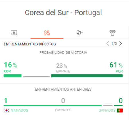 El pronóstico según las cuotas de Leovegas tira más para Portugal que para Corea del Sur