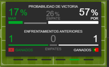 Las cuotas dan como favorita a Portugal para hacer un pronóstico frente a Marruecos en Betway